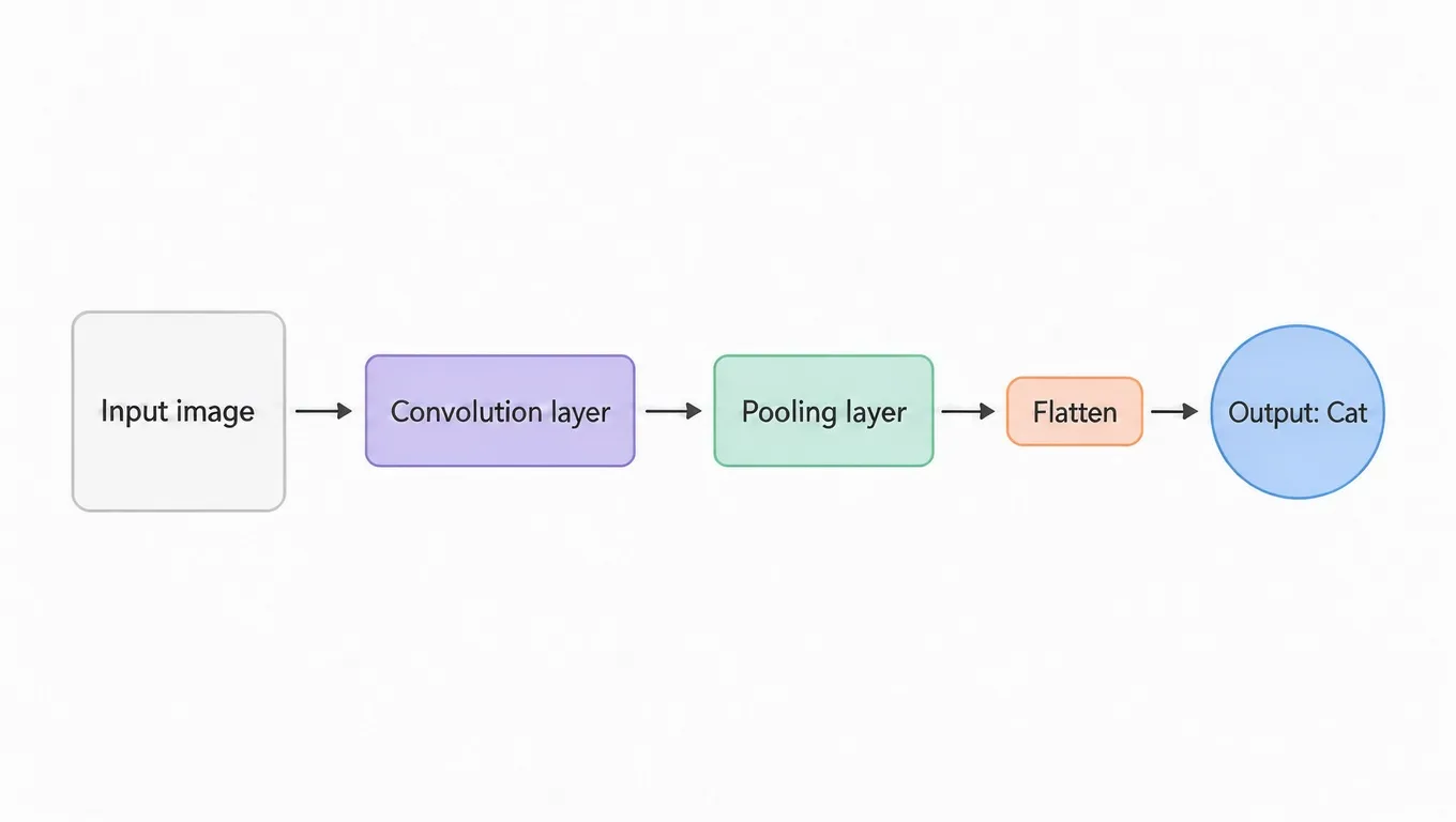 Flow diagram: Input image, Convolution layer, Pooling layer, Flatten, Output: Cat, with arrows, made with FLUX 3 Image